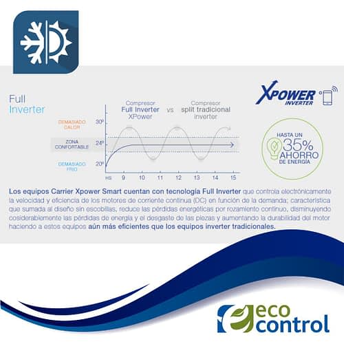 SPLIT INVERTER TIPO PISO/TECHO R-32 - Imagen 6